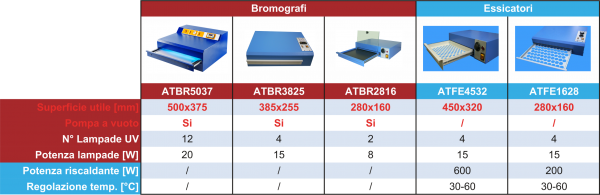 Comparazione bromografi per tampografia